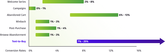 Conversion Rate Success Graph